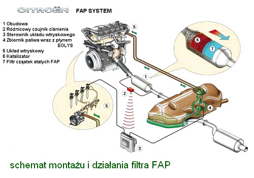 rysunek pokazujący zasadę działania filtra FAP